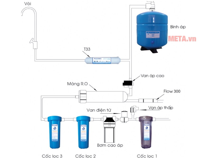 Máy lọc nước Eco Green Classical 9 cấp (ko có tủ)