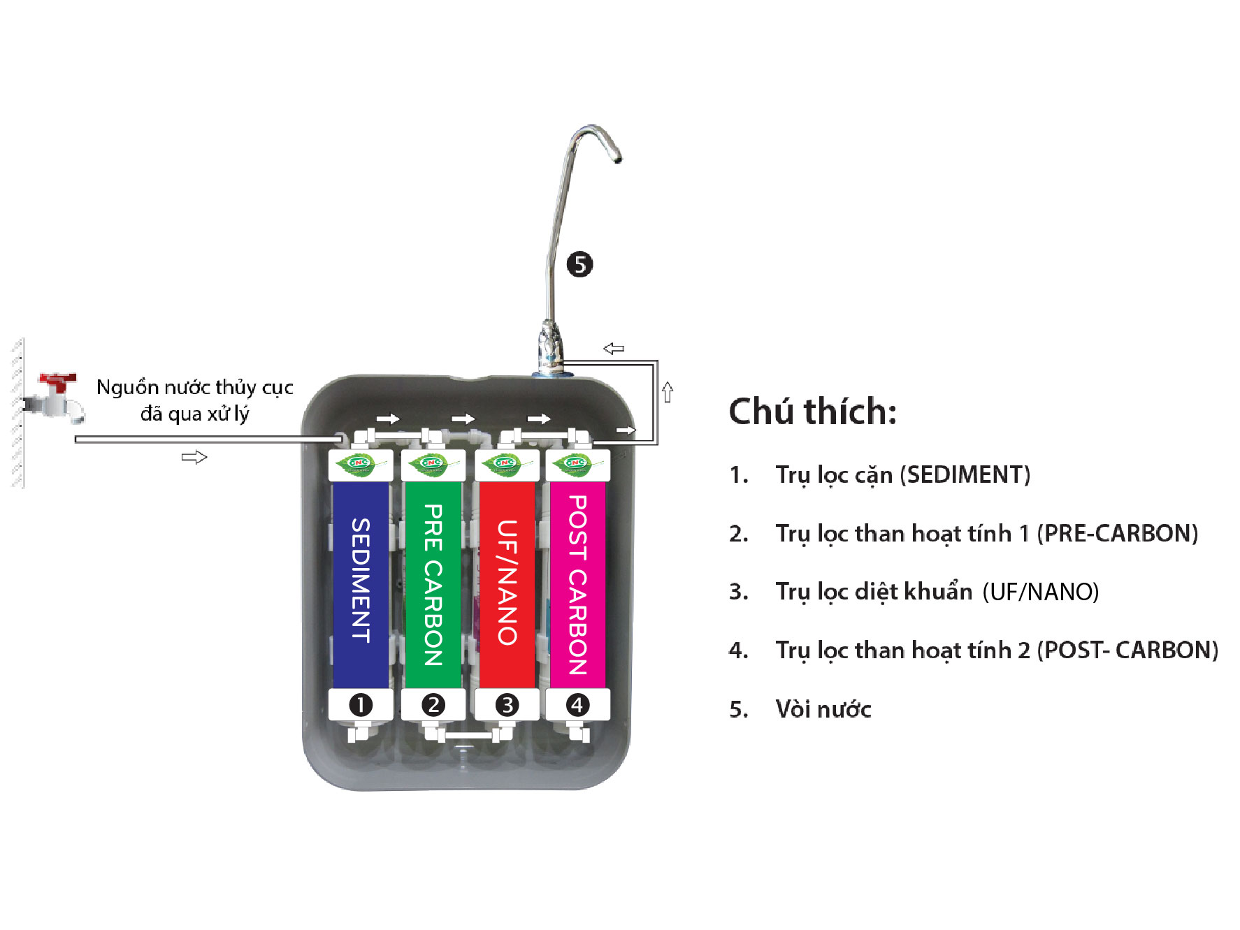 Máy lọc nước CNC 401UF