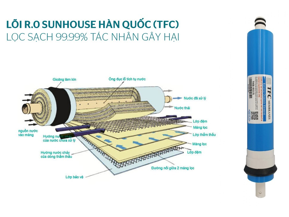 Máy lọc nước RO 9 lõi Sunhouse SHA8839K