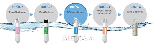 Các bước lọc nước của máy lọc nước Coway P-300L