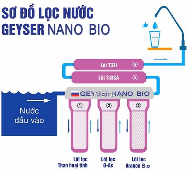 Sơ đồ nguyên lý hoạt động máy lọc nước Geyser Nano Bio