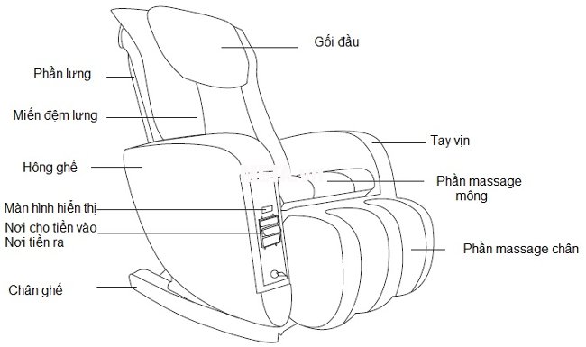 Cấu tạo của ghế massage tính tiền tự động Maxcare Max 655