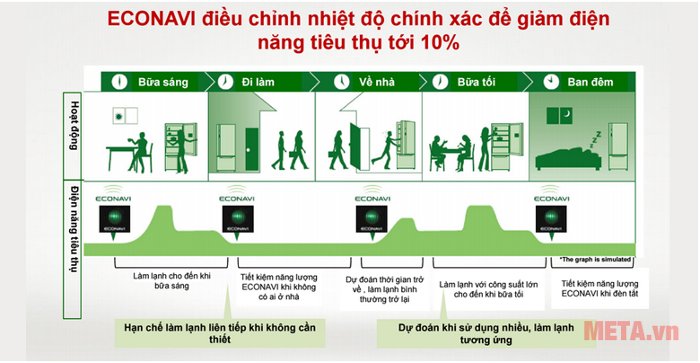 Cảm biến Econavi giúp điều chỉnh nhiệt độ chính xác.