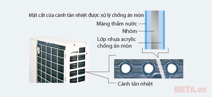 Điều hòa Daikin 1 chiều 18000BTU FTKS50GVMV/RKS50GVMV có cánh tản nhiệt dàn nóng chống ăn mòn