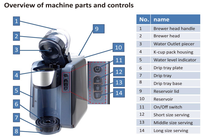 Các bộ phận trên máy pha cafe K-cup
