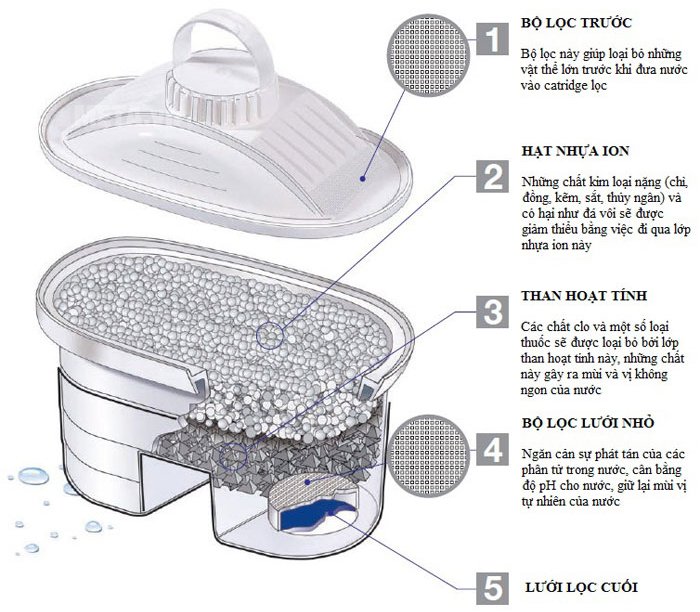 Bộ lõi lọc nước Laica F3M có thể dễ dàng thay thế Catridge lọc nước bên trong