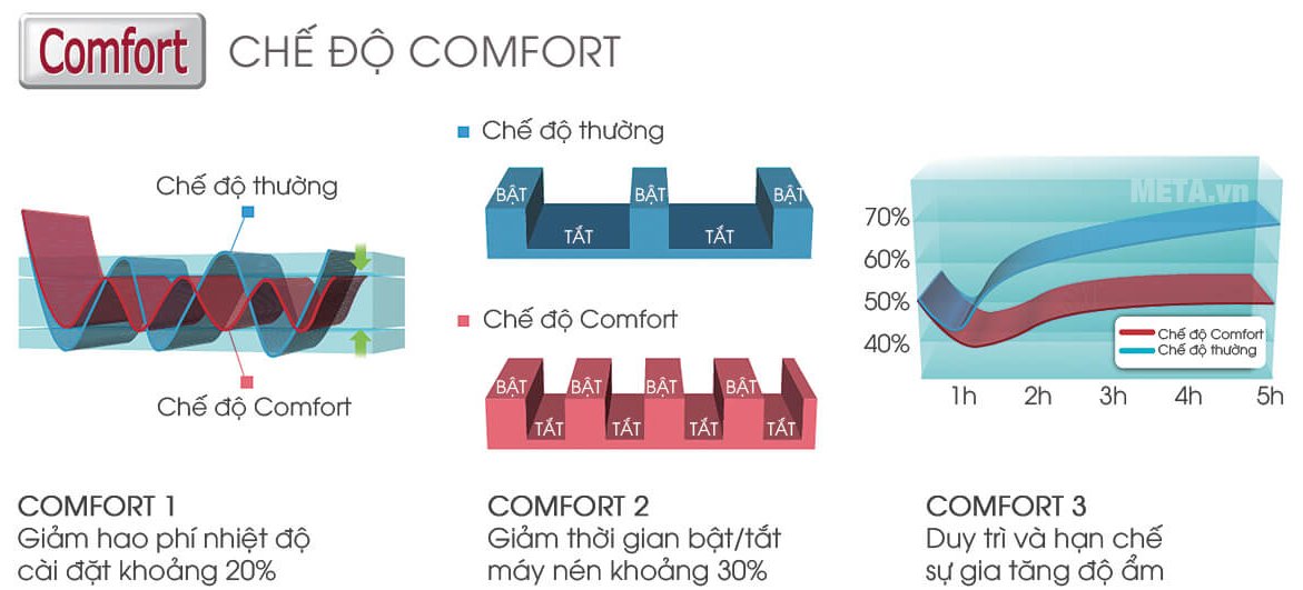 Điều hòa 1 chiều 12000 BTU Sharp AH-A12SEW có chế độ Comfort tiết kiệm năng lượng.