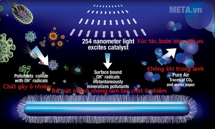 Máy làm sạch không khí Airocide APS-200DS với nguyên lý hoạt động 