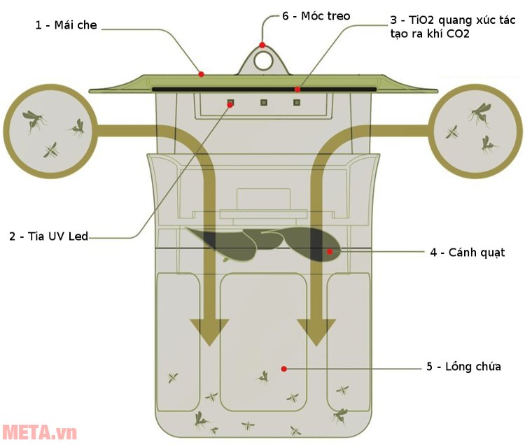 Cấu tạo của máy bắt muỗi 