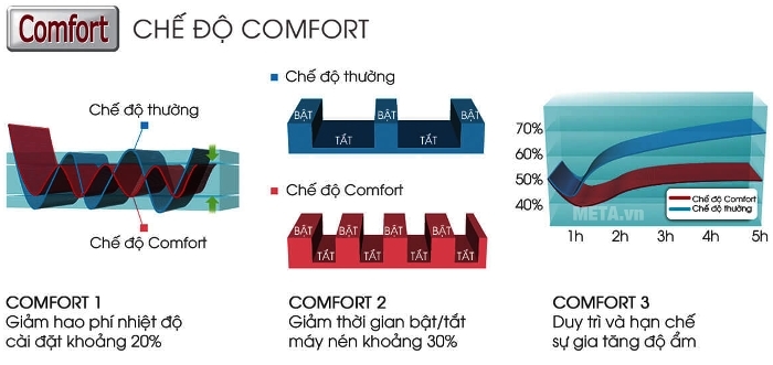Điều hòa Sharp AH-A12UEW tiết kiệm điện nưang hoàn hảo nhờ công nghệ Comfort