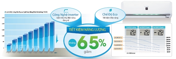 Điều hòa Sharp Inverter 1.5 HP giúp tiết kiệm điện năng hiệu quả