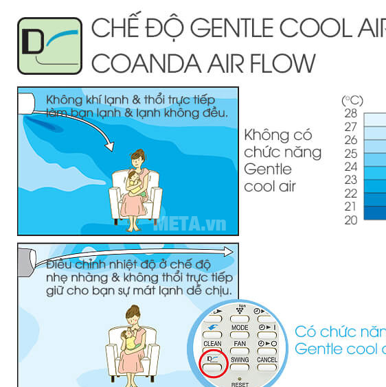 Điều hòa 2 chiều Sharp AY-A9UEW 9.000BTU có chế độ Gentle Cool Air đem đến cảm giác dễ chịu cho người dùng