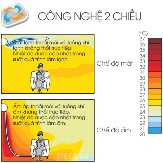 Điều hòa Sharp AY-A9UEW có cơ chế 2 chiều đem đến cho bạn không gian thoải mái cả vào mùa đông cũng như mùa hè