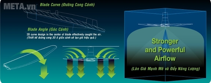 Quạt trần U60FW của KDK sở hữu 5 cánh 3D hoàn hảo, có khả năng tạo lưu lượng gió lớn