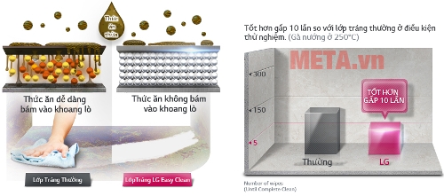 Lớp tráng dễ lau chùi Easy Clean Lớp tráng dễ lau chùi Easy Clean