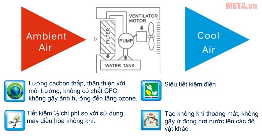 Máy làm mát không khí Fred FR80CH tiết kiệm điện năng 