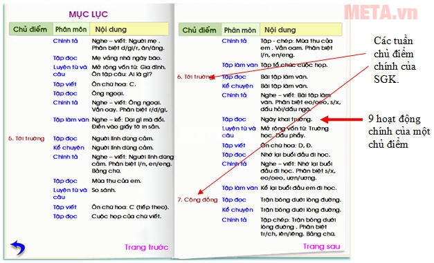 Mục lục chính là bài học tổng quát trong phần mềm