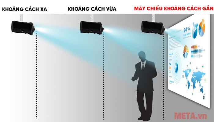 Máy chiếu gần