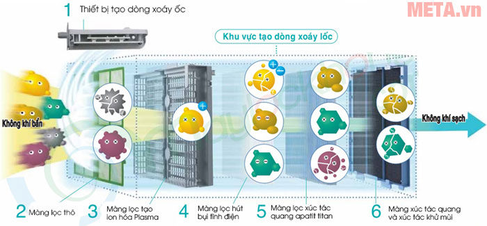 Máy lọc không khí gia đình