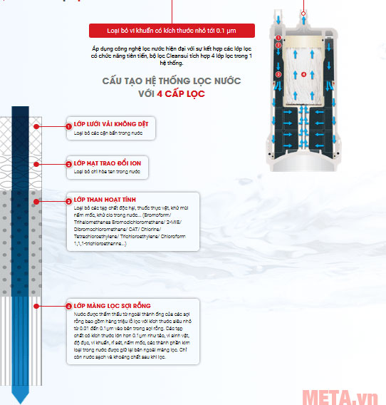Bộ lọc CleanSui UZC2000E sử dụng 4 tầng lọc