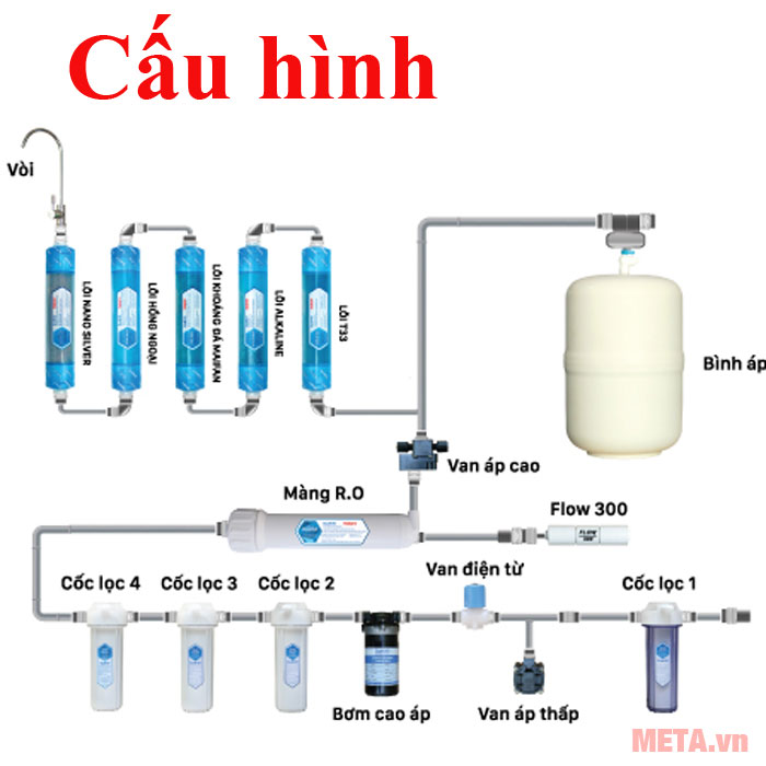 Cấu hình của máy lọc nước 