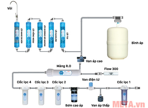 Máy lọc nước DKW-00010A có 4 lõi lọc thô, màng lọc RO và 5 lõi nâng cấp