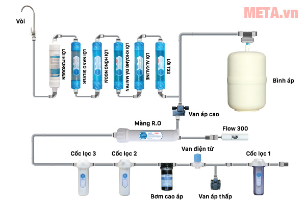 Sơ đồ cấp lọc