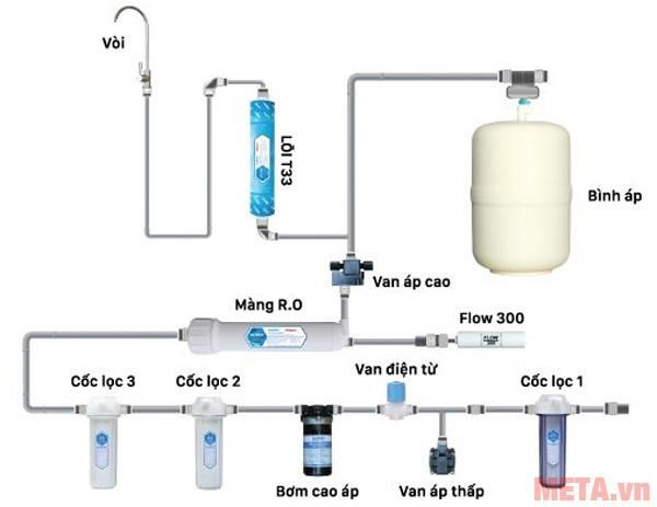 Cấu tạo các chi tiết của lõi lọc