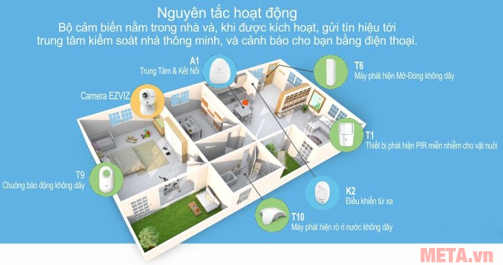 Nguyên tắc hoạt động của bộ báo động