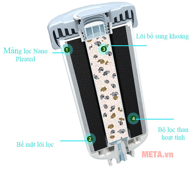 Cấu tạo lõi lọc của Tupper Nano Nature Cấu tạo lõi lọc của Tupper Nano Nature
