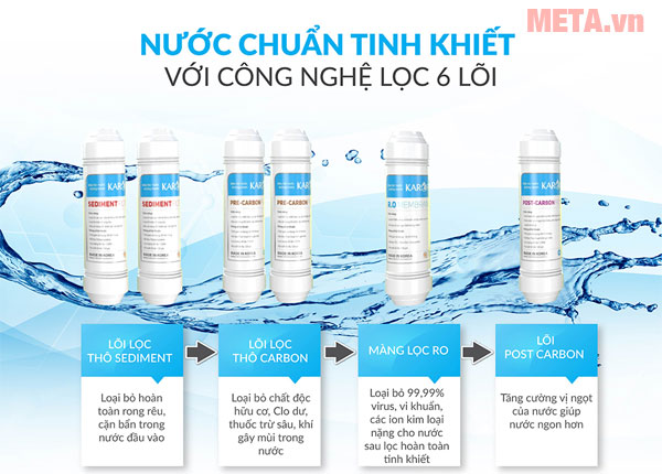 Các lõi lọc tiên tiến 