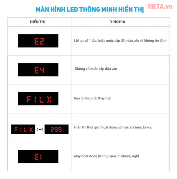 Màn hình Led hiển thị rõ ràng trực quan