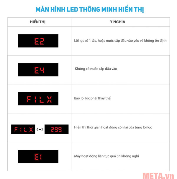 Màn hình hiển thị trực quan cho người dùng dễ quan sát