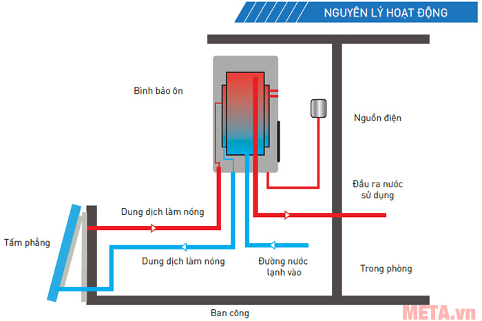 Nguyên lý hoạt động của Thái dương năng