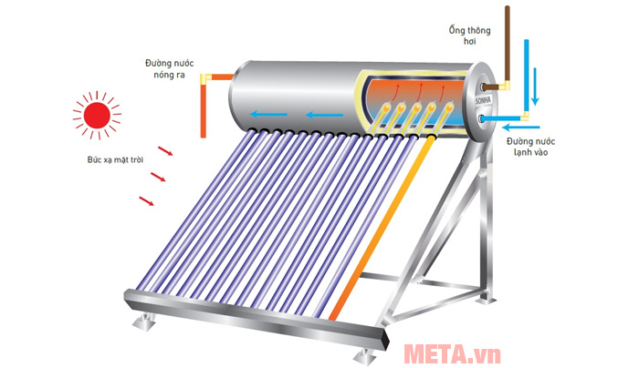 Nguyên lý hoạt động của máy