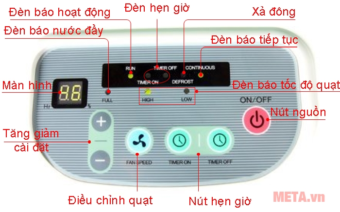 Các chức năng trên bảng điều khiển