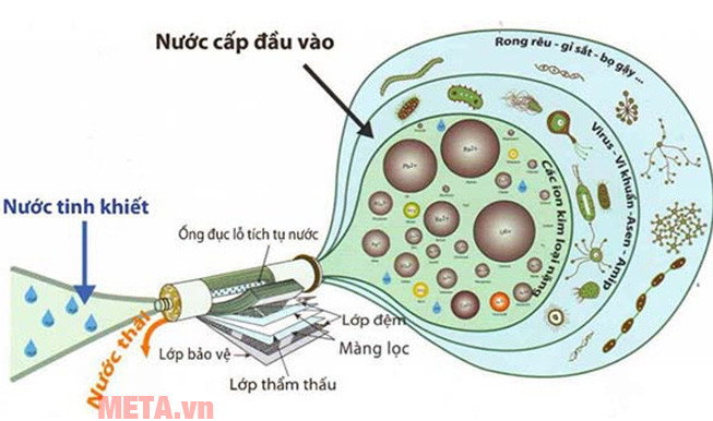 máy lọc nước Sunhouse SHA88118K tích hợp 10 lõi lọc tiên tiến