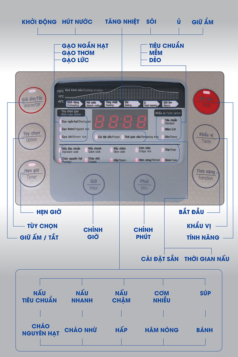 Chức năng của nồi cơm điện tử Sunhouse Mama SHD8915