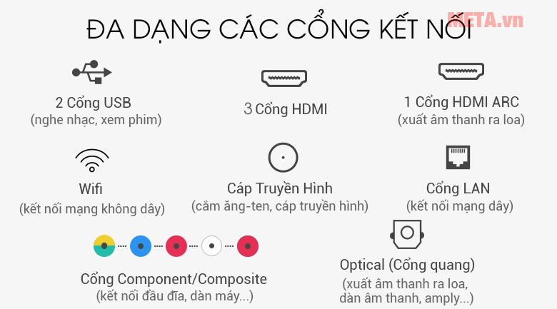 Đa dạng các cổng kết nối giúp cung cấp đa dạng chương trình giải trí