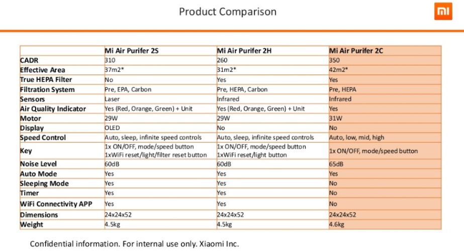 Bảng thông số so sánh các dòng máy lọc không khí Xiaomi