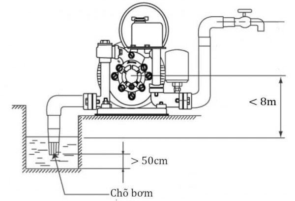 Sơ đồ lắp đặt máy