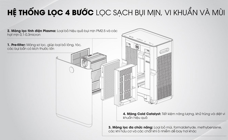 Hệ thống lọc 4 bước lọc sạch bụi mụn, vi khuẩn và mùi