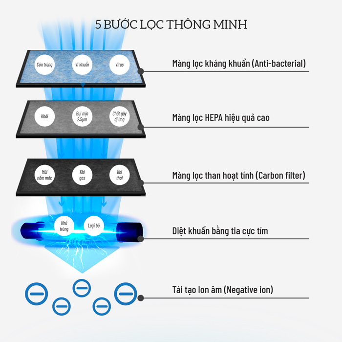 Máy lọc không khí Nagakawa NAG3501M hoạt động với 5 bước lọc ưu việt