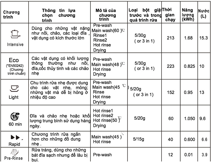 Máy rửa bát Faster SMS 633A