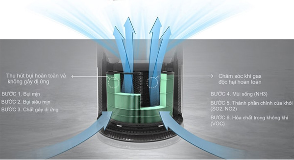 Quy trình 6 bước lọc