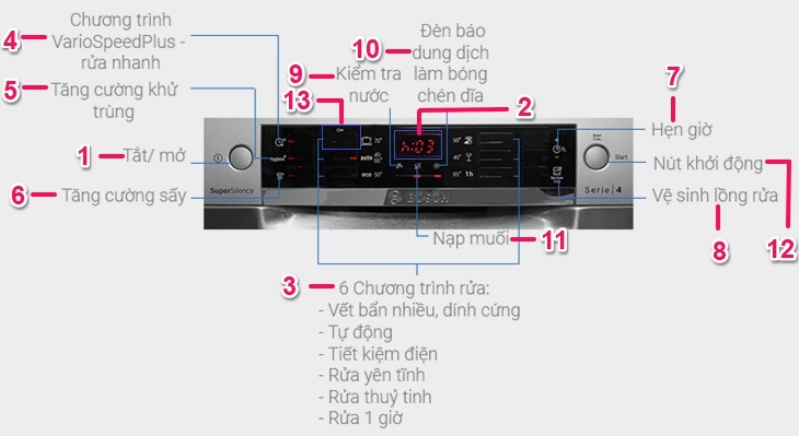 Các chức năng trên màn hình máy rửa bát Bosch