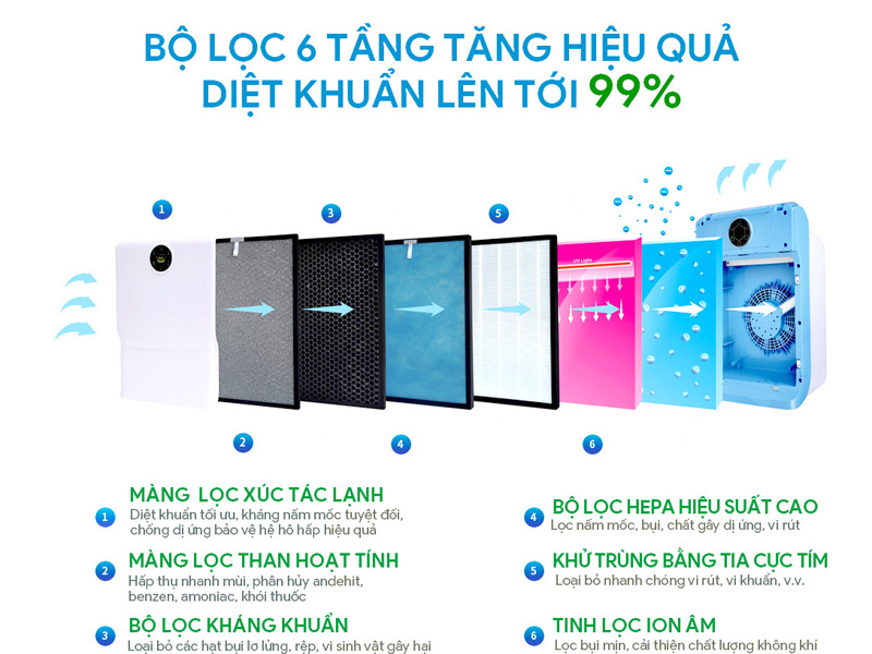 Bộ lọc 6 cấp độ hiện đại