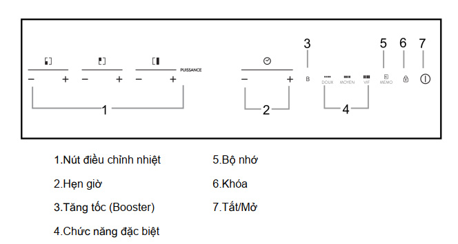 Ghi chú về ký hiệu trên mặt bếp từ