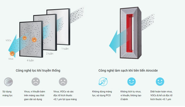 Máy làm sạch không khí Airocide Airocide APS-300