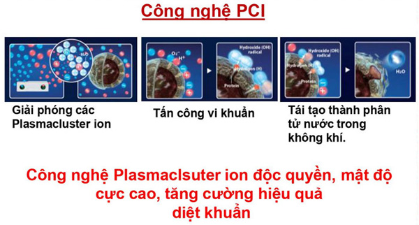 Máy lọc không khí Sharp IG-NX2E ứng dụng công nghệ Plasmacluster ION độc quyền, mật độ cực cao